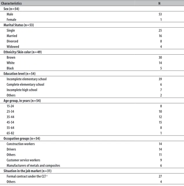 Table 2 – Characteristics of the victims of typical occupational injuries in the city of Belo Horizonte-MG, 2011 Characteristics N Sex (n=54) Male 53 Female 1 Marital Status (n=53) Single 25 Married 16 Divorced 8 Widowed 4 Ethnicity/Skin color (n=49) Brown