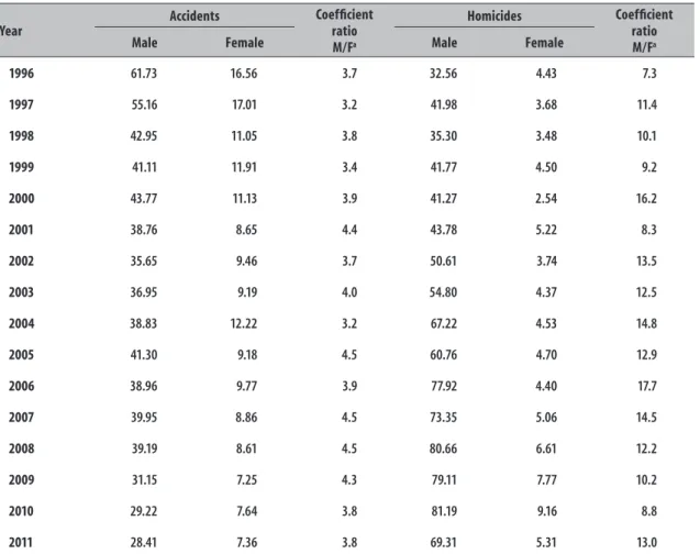 Table 1 – Mortality rates from traffic accidents and homicides (per 100,000 inhabitants), according to sex in  Curitiba, Paraná, 1996-2011 Year Accidents Coefficient ratio  M/F a Homicides Coefficient ratio M/Fa