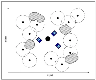 Figura 1.2: Ambiente de exemplo. Trˆes robˆos (retˆangulos) est˜ao posicionados pr´oximos `a unidade central (c´ırculo preto) de onde ir˜ao partir para coletar as informa¸c˜oes dos n´os sensores (pontos pretos), desviando-se de obst´aculos (figuras hachura
