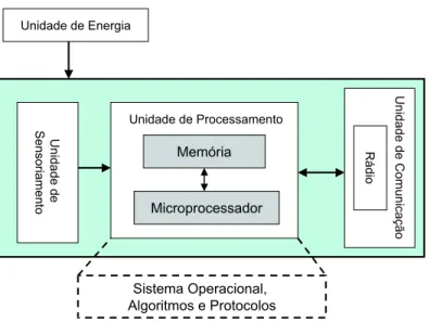 Figura 3.1: Componentes de um n´o sensor. Unidade de energia, Unidade de Sensoria- Sensoria-mento, Unidade de Processamento (mem´oria, processador) e Unidade de Comunica¸c˜ao (r´adio).