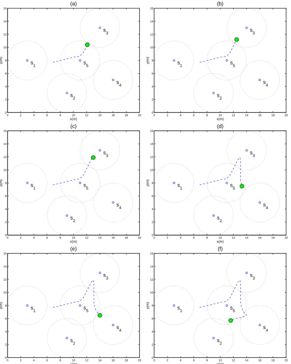 Figura 3.8: Extra¸c˜ao de dados de uma rede de 5 n´os sensores por um robˆo holonˆomico