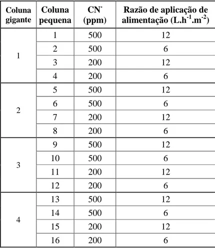 Tabela V.2 - Resumo dos parâmetros analisados  Coluna  gigante  Coluna  pequena  CN  -(ppm)  Razão de aplicação de alimentação (L.h-1.m-2 )  1  1  500  12 2 500 6  3  200  12  4  200  6  2  5  500  12 6 500 6  7  200  12  8  200  6  3  9  500  12 10 500 6 