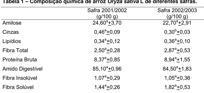 Tabela 1 – Composição química de arroz Oryza sativa L de diferentes safras. 