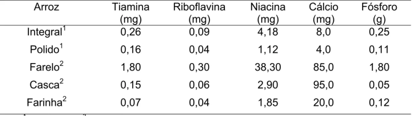 Tabela 2 – Conteúdo de vitaminas e minerais do arroz e seus subprodutos a 14%  de umidade  Arroz Tiamina  (mg)  Riboflavina (mg)  Niacina (mg)  Cálcio (mg)  Fósforo (g)  Integral 1 0,26 0,09 4,18  8,0  0,25  Polido 1 0,16 0,04 1,12  4,0  0,11  Farelo 2 1,8