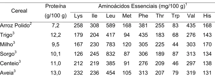 Tabela 4 – Conteúdo de proteína e de aminoácidos essenciais em alguns cereais 