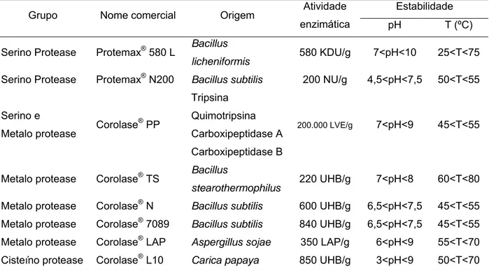 Tabela 6 – Características de algumas proteases comerciais 