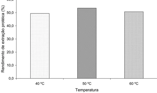 Figura I.1 – Efeito da temperatura no rendimento de extração protéica 