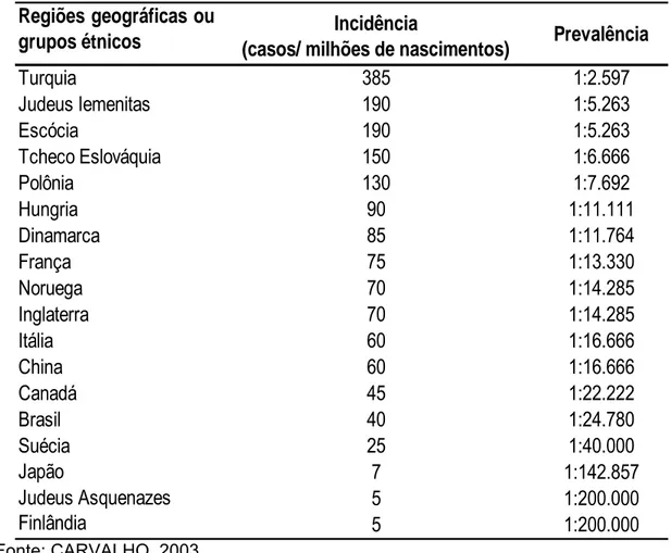 Tabela 2 - Ocorrência mundial de fenilcetonúria por região ou grupo étnico.  Regiões geográficas ou