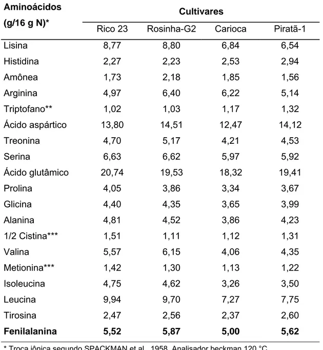 Tabela 4 - Perfil de aminoácidos nas proteínas de alguns cultivares de feijão  (Phaseolus vulgaris) 