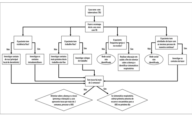 Figura 1 – Fluxograma de vigilância territorial para a busca de contatos de casos de tuberculose na Atenção  Primária à Saúde