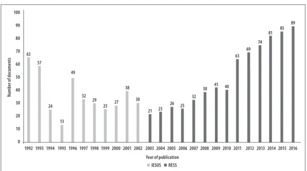 Table 1 shows the geographical coverage of authors  from both IESUS and RESS; they are mostly bonded  to Brazilian institutions