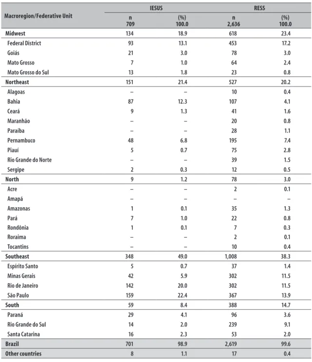 Table 1 – Geographical distribution of authors of scientific production of SUS Epidemiological Report (IESUS,  1992-2002), and of Epidemiology and Health Services: journal of the Brazilian National Health System  (RESS, 2003-2016) Macroregion/Federative Un
