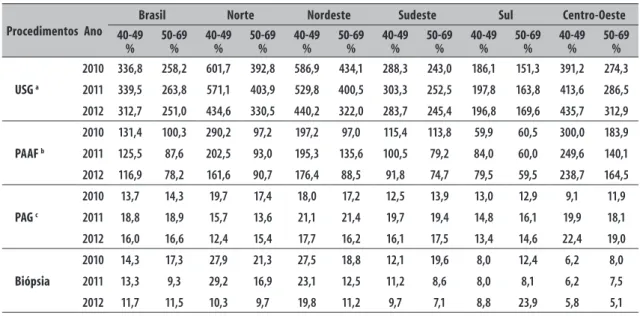 Tabela 4 – Proporção de procedimentos diagnósticos para câncer de mama realizados em relação à necessidade  estimada a partir do número de mamografias de rastreamento realizadas, por faixa etária (em anos),  Brasil e grandes regiões, 2010-2012