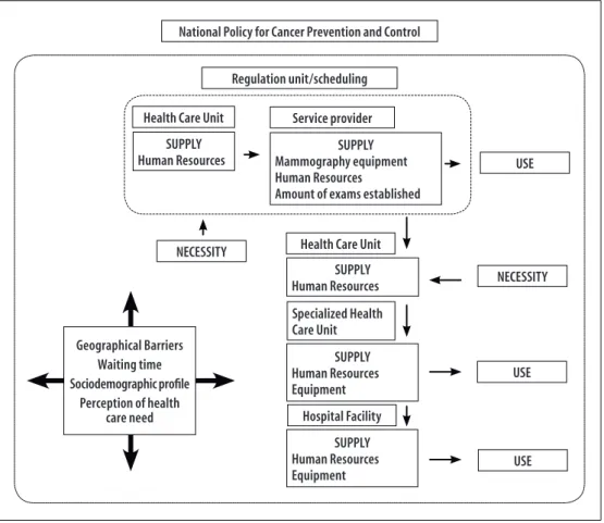 Figure 1 – Conceptual Model