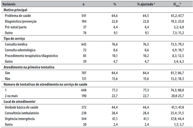 Tabela 2 – Uso de serviços de saúde nos últimos 15 dias (n=838) na Região Metropolitana de Manaus, 2015 Variáveis n % % ajustado  a IC 95% b Motivo principal Problema de saúde 541 64,6 64,5 61,2; 67,7 Diagnóstico/prevenção 184 22,0 22,0 19,3; 25,0 Pré-nata