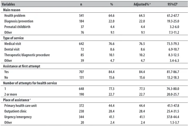Table 2 – Use of health services in the previous 15 days (n=838) in Manaus Metropolitan Region, 2015
