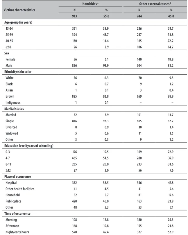 Table 2 – Characteristics of fatal victims of homicide and other external causes in Manaus, Amazonas, 2014 