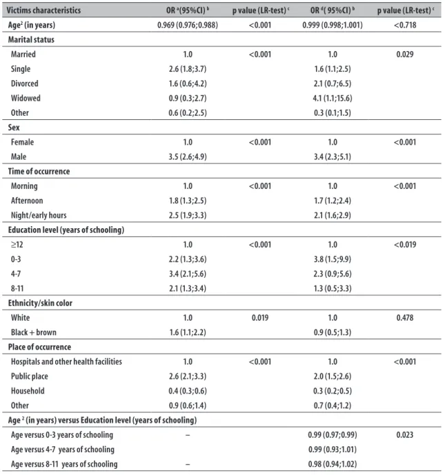 Table 4 – Odds ratio (OR) of crude and adjusted mortality of the association with deaths from homicide  regarding all other causes of violent deaths, according to the characteristics of the victims in Manaus,  Amazonas, 2014