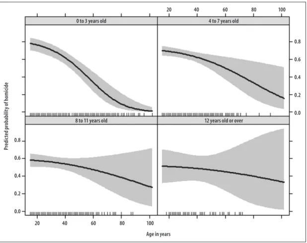 Figure 1 – Effect of the covariates 'age' and 'education level' in the predicted probability of homicide a  adjusted by  the average effect of the final model covariates in Manaus, Amazonas, 2014