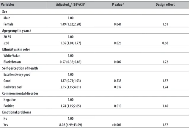 Table 2 – Multivariate Poisson regression model for the use of psychotropic drugs among the adult population  (n=2,472) in the municipality of Campinas-SP, January/2008-April/2009 