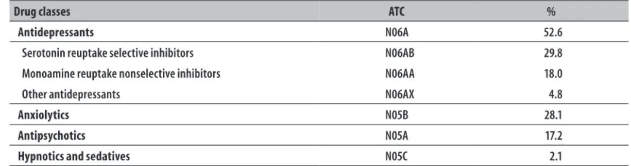 Table 3 – Distribution of psychotropic drug classes used by the adult population (n=224) according to  Anatomical Therapeutic Chemical Classification System (ATC), municipality of Campinas-SP,  January/2008-April/2009 