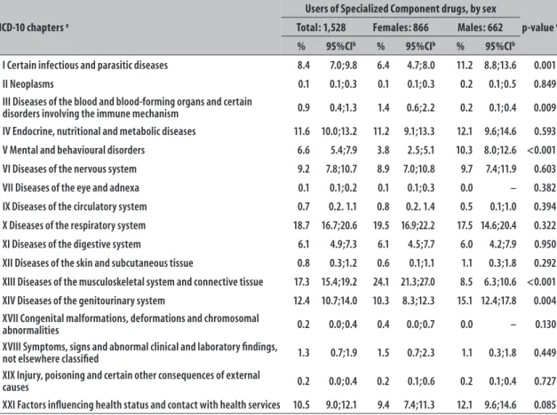 Table 1 – Classification of users of the Specialized Component of Pharmaceutical Assistance drugs (N=1,528),  total and stratified by sex, according to ICD-10 a  chapters, in the municipality of São Leopoldo-RS, 2014 