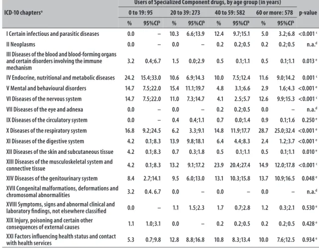 Table 2 – Classification of users of the Specialized Component of Pharmaceutical Assistance drugs (N=1,528),  stratified by age group (in years), according to ICD-10 a  chapters, in the municipality of São  Leopoldo-RS, 2014 