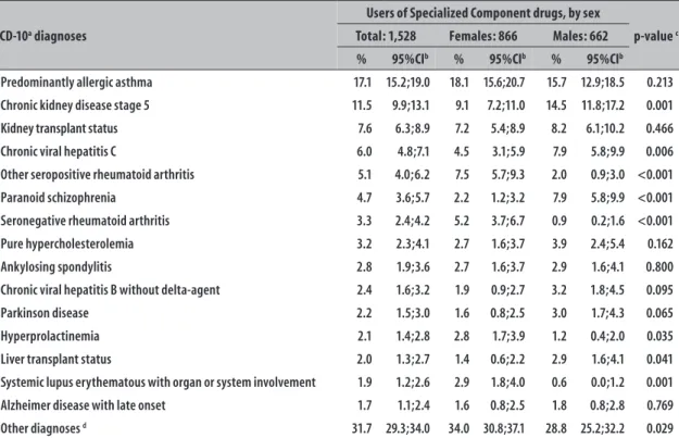 Table 3 – Classification of users of the Specialized Component of Pharmaceutical Assistance (N=1,528), total and  stratified by sex, according to ICD-10 a  diagnoses, in the municipality of São Leopoldo-RS, 2014 