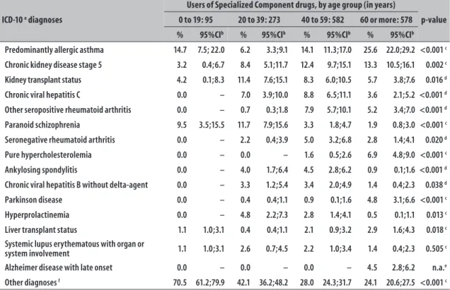 Table 4 – Classification of users of the Specialized Component of Pharmaceutical Assistance (N=1,528),  stratified by age group, according to ICD-10 a  diagnoses, in the municipality of São Leopoldo-RS, 2014