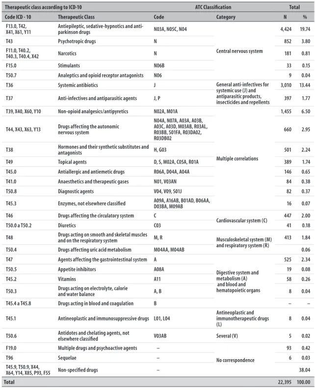 Table 3 – Distribution of drug poisonings which led to hospitalizations, according to the therapeutic  class described in the 10 th  International Statistical Classification of Diseases and Related Health  Problems (ICD-10) and the Anatomical Therapeutic C