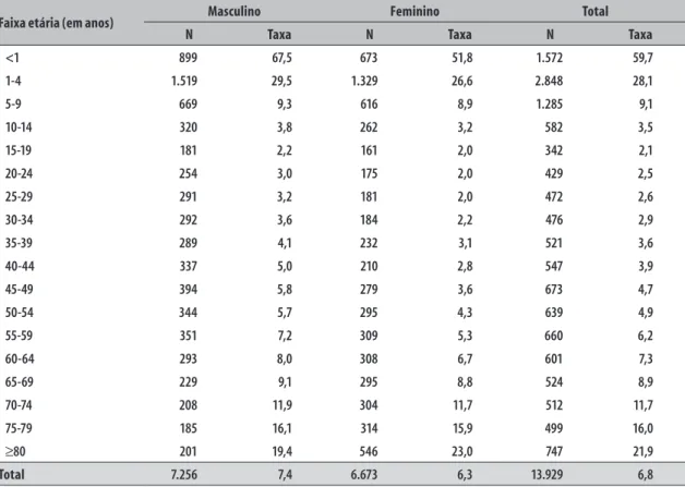 Tabela 1 – Número de internações por doenças relacionadas ao saneamento ambiental inadequado  na rede  pública e taxas por 10 mil hab./ano, por sexo, segundo a faixa etária de residentes na região  metropolitana de Porto Alegre, Rio Grande do Sul, 2010-201