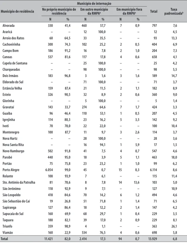 Tabela 2 – Distribuição das internações por doenças relacionadas ao saneamento ambiental inadequado na  rede pública, por município de internação e taxa padronizada (por 10 mil habitantes/ano), segundo  município de residência na região metropolitana de Po