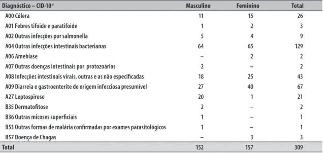 Tabela 3 – Número de óbitos nas internações por doenças relacionadas ao saneamento ambiental inadequado   na rede pública, por sexo, segundo diagnóstico principal de residentes na região metropolitana de  Porto Alegre, Rio Grande do Sul, 2010-2014
