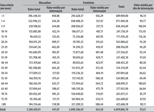 Tabela 5 –  Valores totais médios (em R$), por internação e por dia de internação por doenças relacionadas ao  saneamento ambiental inadequado na rede pública, por sexo, segundo a faixa etária de residentes  na região metropolitana de Porto Alegre, Rio Gra