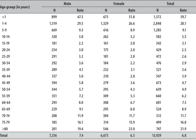 Table 1 – Number hospitalizations due to diseases associated with poor sanitation in the public health care  network and rates per 10,000 inhabitants/year, according to sex and age group of the residents of the  metropolitan region of Porto Alegre, Rio Gra