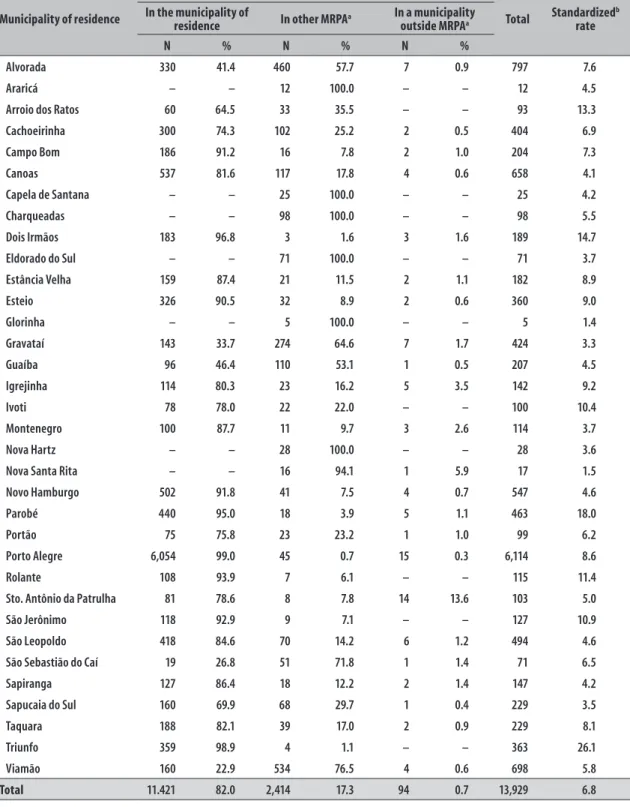 Table 2 – Distribution of hospitalizations due to diseases associated with poor sanitation in the public health care  network, by municipality of hospitalization and standardized rate (per 10,000 inhabitants/year), according  to municipality of residence i