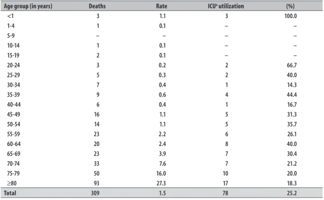 Table 4 – Number of deaths, hospital mortality rates (per 100,000 inhabitants/year) and number of 