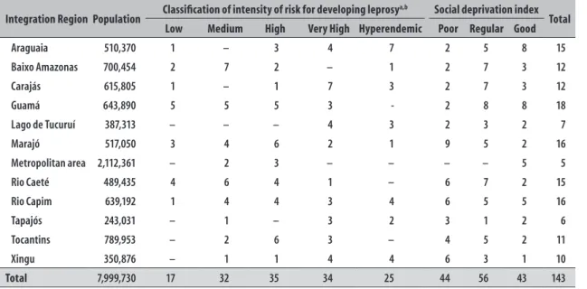 Table 1 presents the stratification of Pará State  by Regions of Integration, according to the intensity  of risk of illness based on the assessment of leprosy  detection rate, for the year of 2013