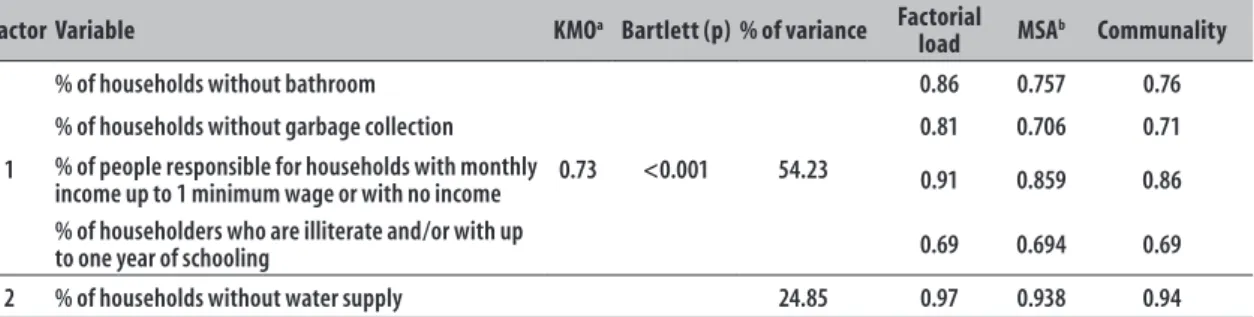 Table 2 – Selection of factors through principal components method with varimax rotation, Pará, 2013