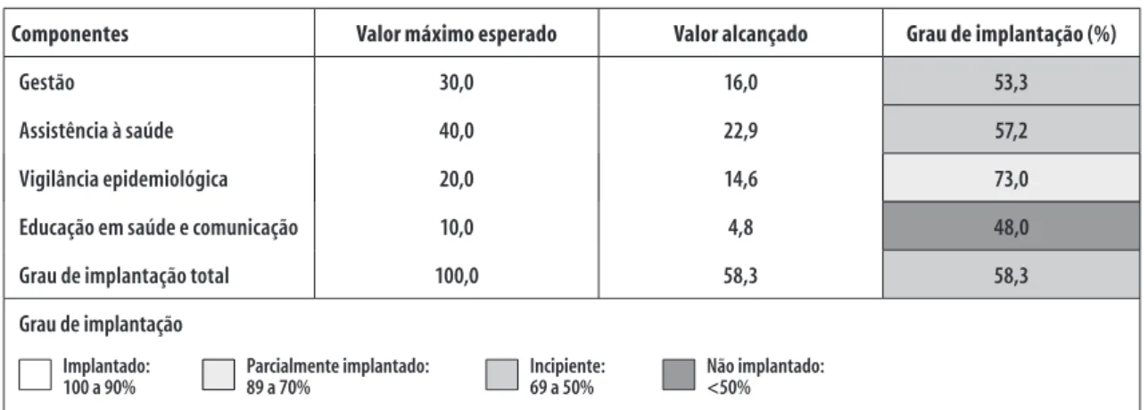 Figura 4 – Grau de implantação do Programa de Controle da Hanseníase, Camaragibe, Pernambuco, 2013