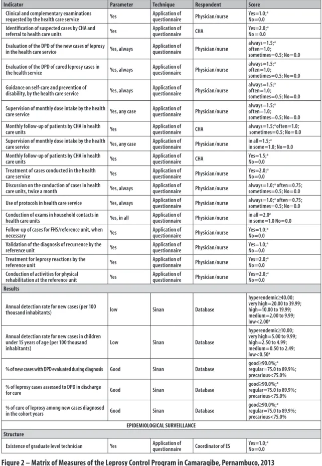 Figure 2 – Matrix of Measures of the Leprosy Control Program in Camaragibe, Pernambuco, 2013