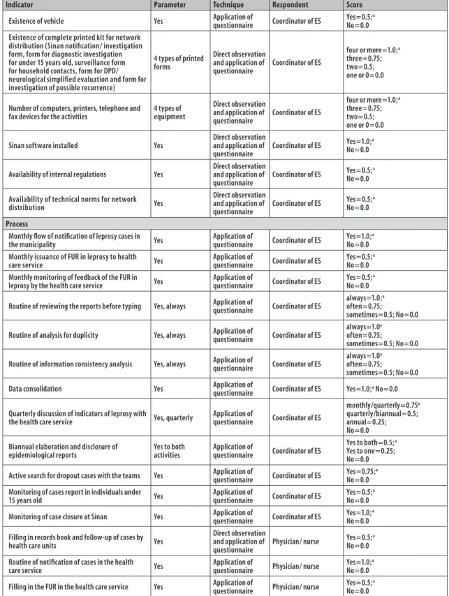Figure 2 – Matrix of Measures of the Leprosy Control Program in Camaragibe, Pernambuco, 2013