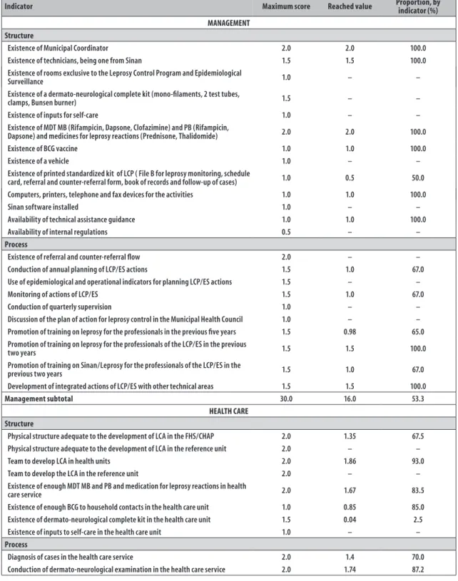 Figure 3 – Score of indicators used in the assessment of the degree of implementation of the Leprosy Control  Program, according to the Logical Model component, in Camaragibe, Pernambuco, 2013