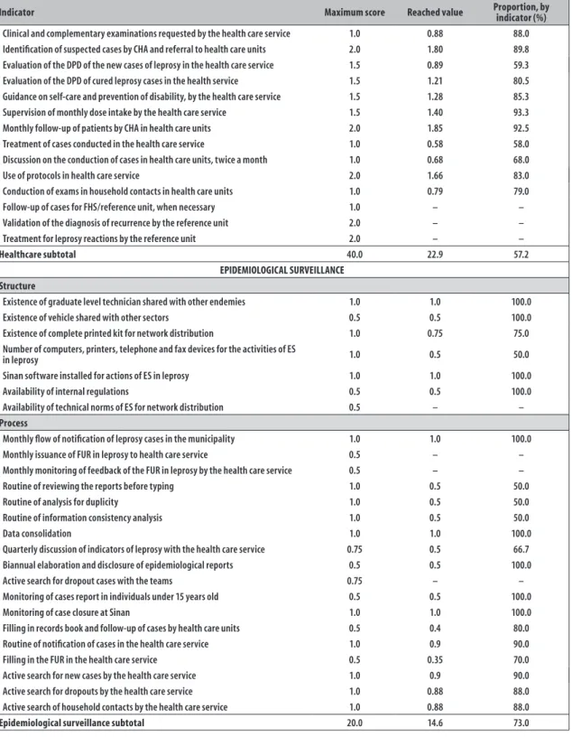 Figure 3 – Score of indicators used in the assessment of the degree of implementation of the Leprosy Control  Program, according to the Logical Model component, in Camaragibe, Pernambuco, 2013