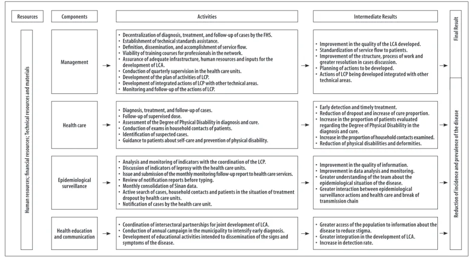 Figure 1 – Summary of the Logical Model of the Leprosy Control Program in Camaragibe, Pernambuco, 2013