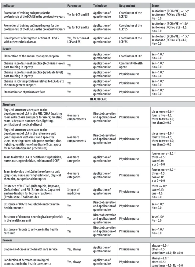 Figure 2 – Matrix of Measures of the Leprosy Control Program in Camaragibe, Pernambuco, 2013
