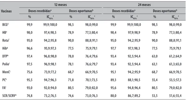 Tabela 2 – Coberturas vacinais aos 12 e 24 meses de idade segundo doses recebidas e doses oportunas entre  nascidos vivos (N=2.612), Araraquara, São Paulo, 2012
