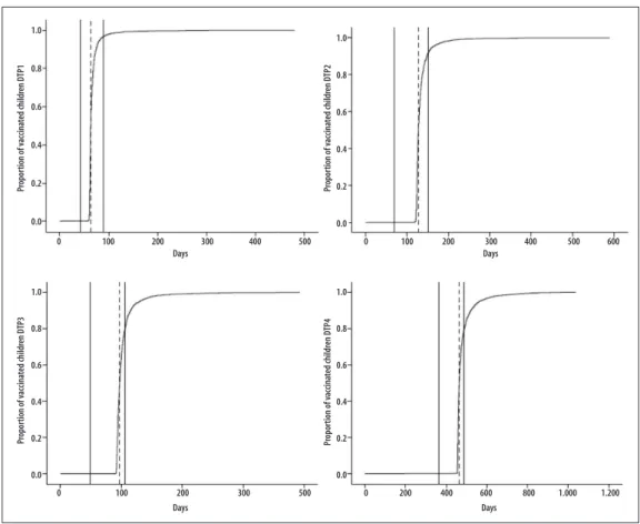 Figure 3 – Proportion of children who received the 1 st , 2 nd , 3 rd  and the 4 th  doses of DTP over time, among live births  (N=2,612), Araraquara, São Paulo, 2012