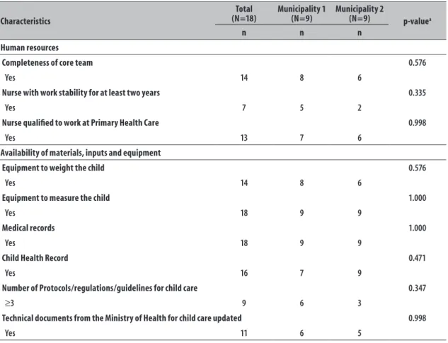 Table 1 – Structural characteristics related to growth monitoring in child care visits at primary health care units  of the Family Health Strategy in two municipalities of Paraíba State, 2014