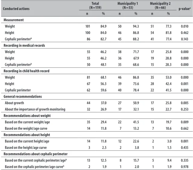 Table 2 shows the main results of the study  regarding nurses’ practices in the context of growth  monitoring during child care visits